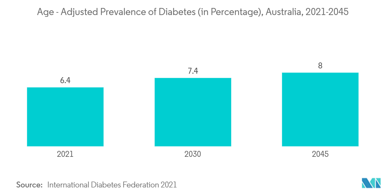Marché australien du diagnostic in vitro - Âge - Prévalence ajustée du diabète (en pourcentage), Australie, 2021-2045