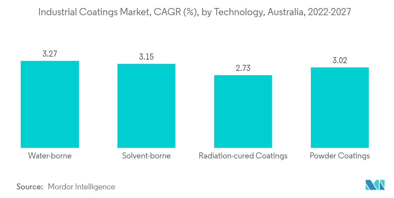 オーストラリアの工業用コーティング剤市場：技術別CAGR（%）（2022年～2027年