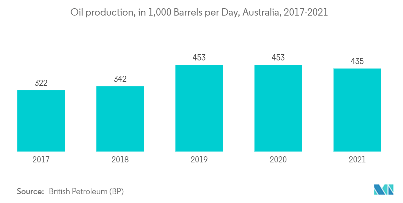 オーストラリア工業用塗料市場-石油生産量（単位：千バレル/日）、オーストラリア、2017年～2021年