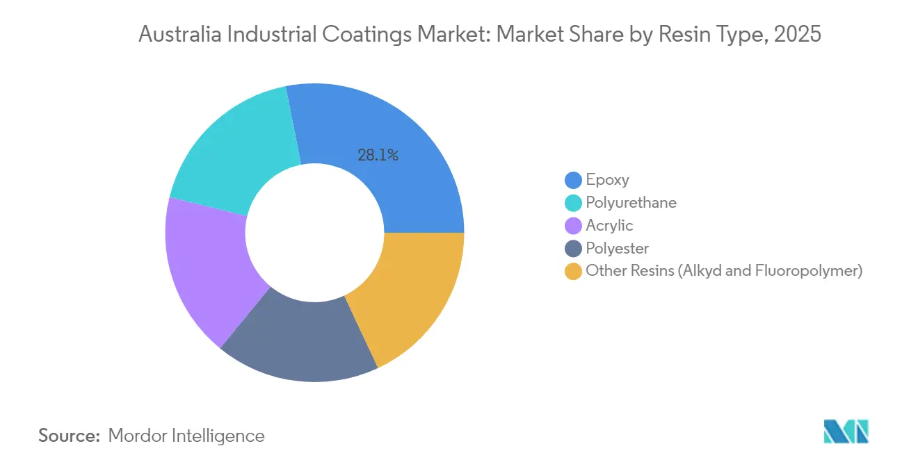 Australia Industrial Coatings Market: Market Share by Resin Type, 2025