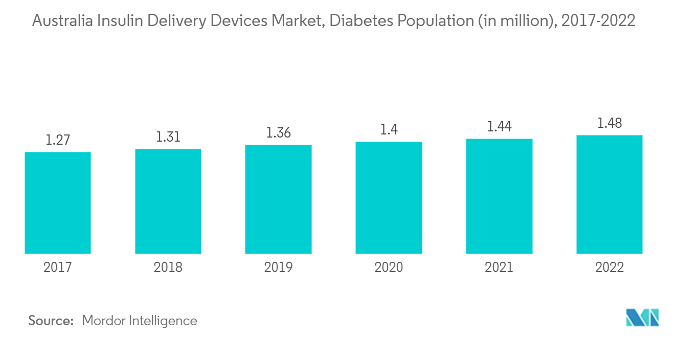 オーストラリアのインスリン送達デバイス市場、糖尿病人口（単位：万人）、2017-2022年