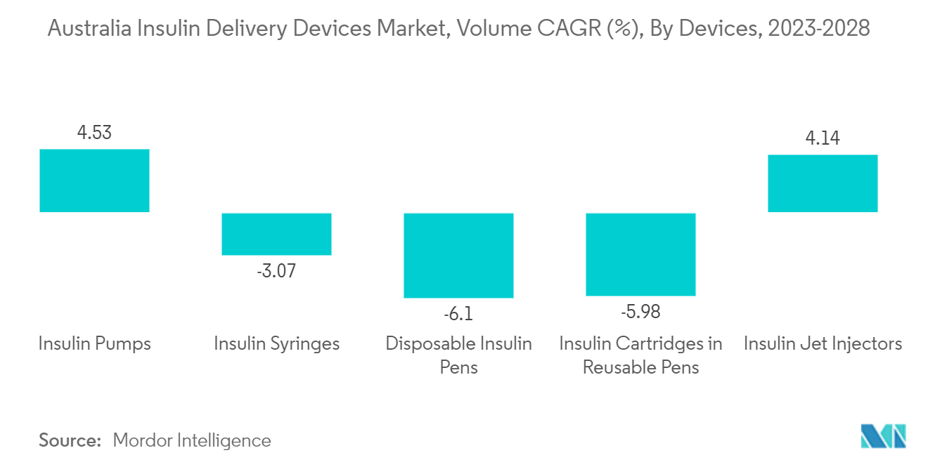 Australia Insulin Delivery Devices Market, Volume CAGR (%), By Devices, 2023-2028