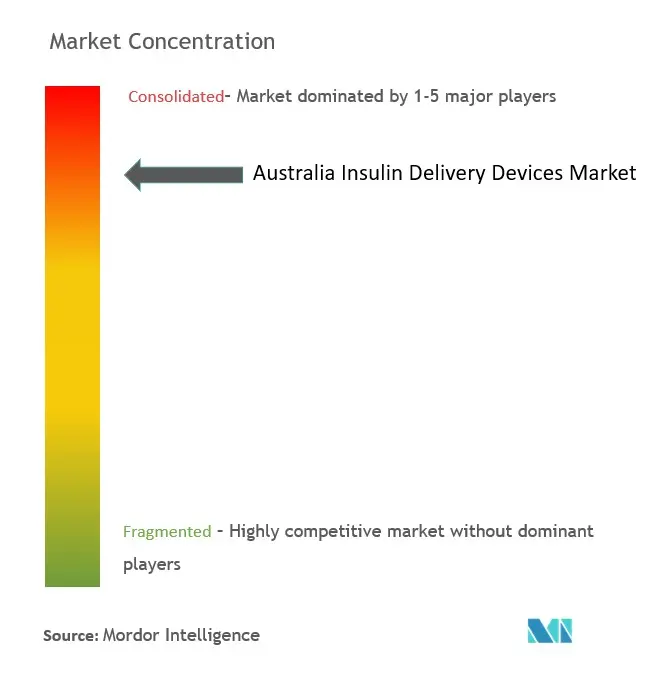オーストラリアのインスリン送達デバイス市場集中度