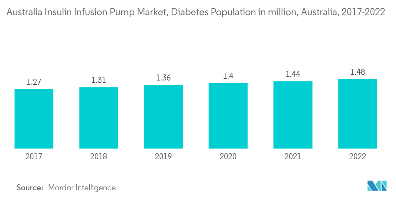 オーストラリアのインスリン注入ポンプ市場、糖尿病人口（百万人）、オーストラリア、2017-2022年