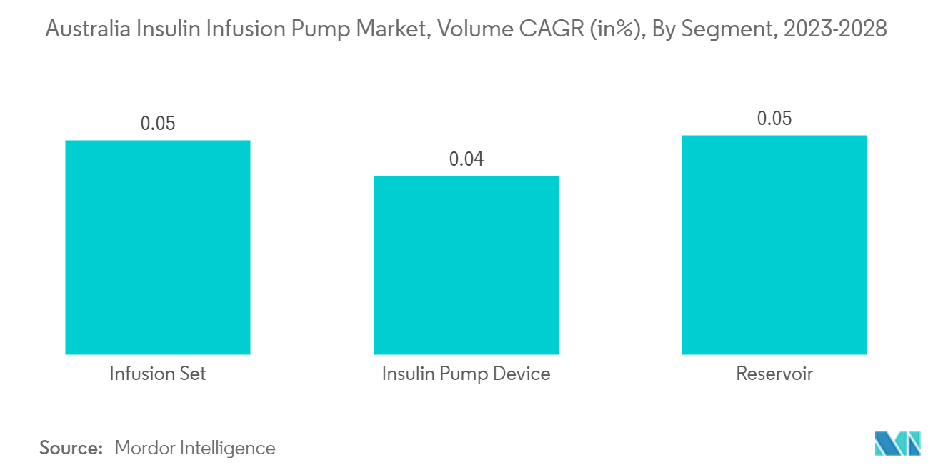 Australia Insulin Infusion Pump Market, Volume CAGR (in%), By Segment, 2023-2028