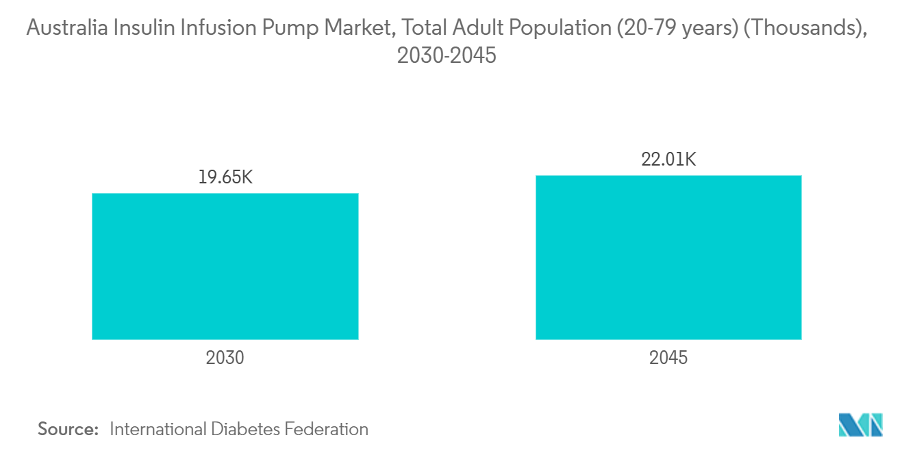 Australia Insulin Infusion Pump Market, Total Adult Population (20-79 years) (Thousands), 2030-2045 