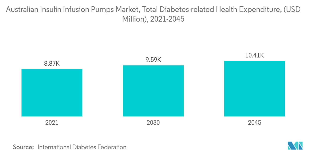 Australia Insulin Infusion Pump Market: Australian Insulin Infusion Pumps Market, Total Diabetes-related Health Expenditure, (USD Million), 2021-2045