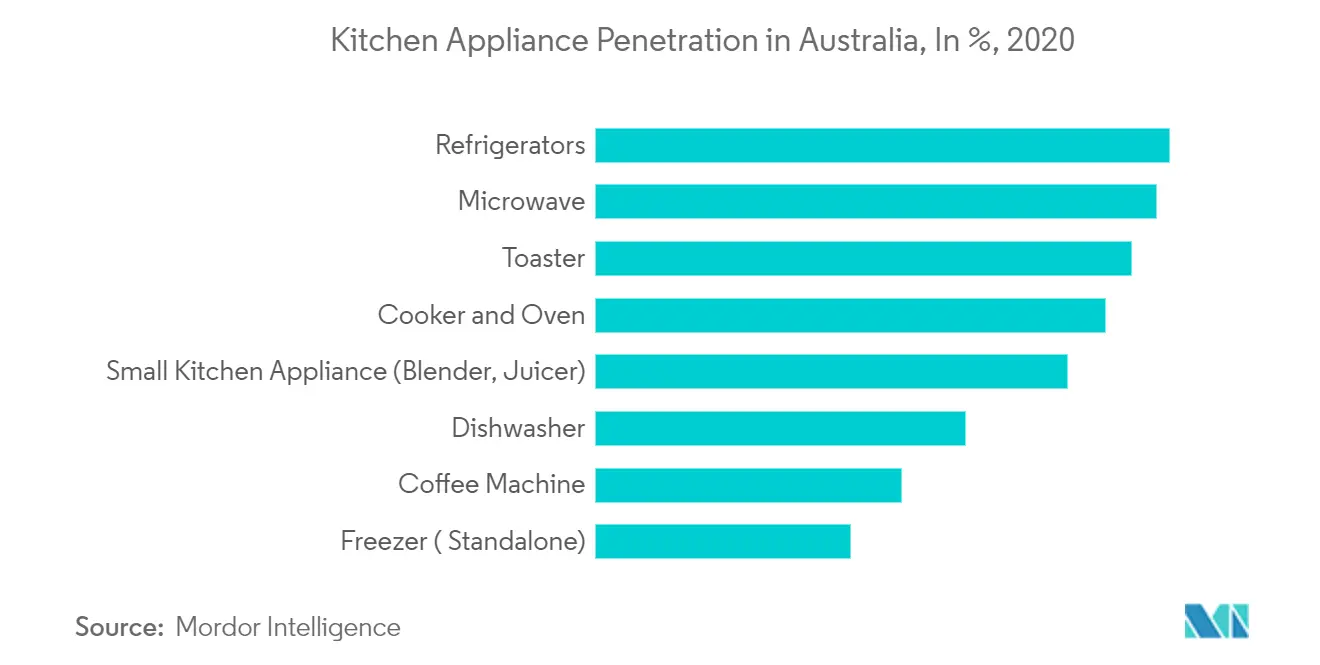 Tendencias del mercado australiano de electrodomésticos de cocina