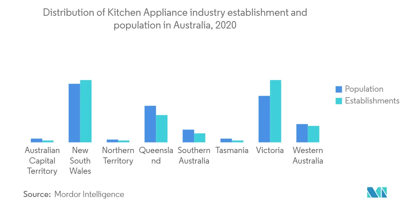 Cuota de mercado australiano de electrodomésticos de cocina