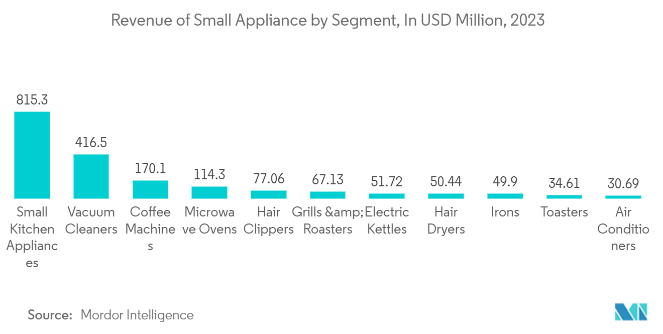 Australia Kitchen Appliance Market: Revenue of Small Appliance by Segment, In USD Million, 2023
