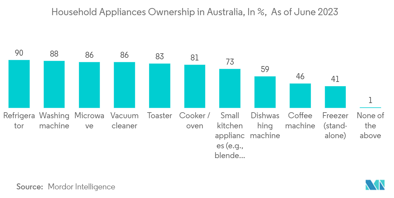 Australia Kitchen Appliance Industry Market: Household Appliances Ownership in Australia, In %,  As of June 2023