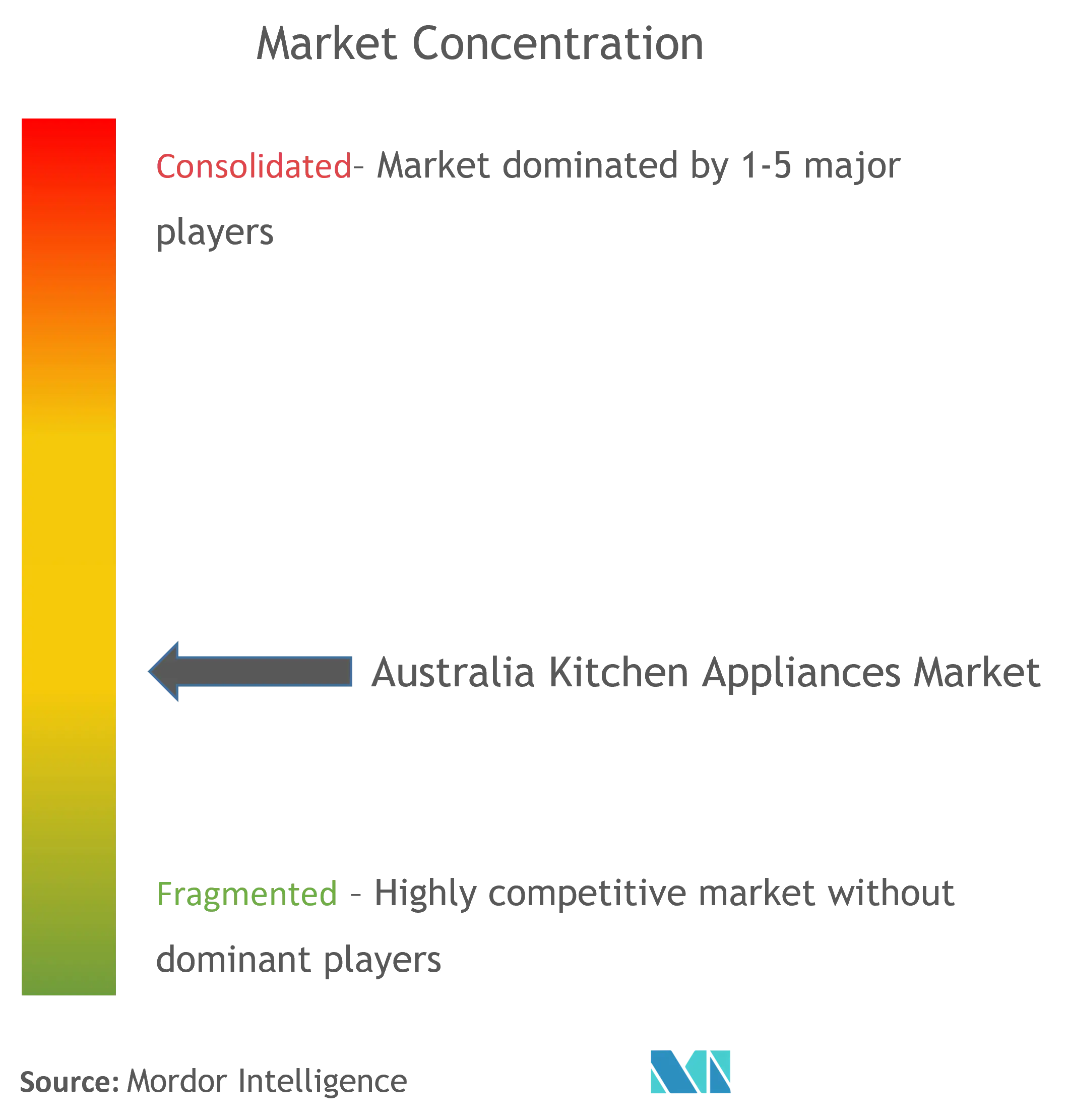 Australia Kitchen Appliances Market Concentration