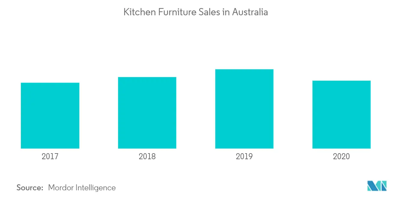 Kitchen Furniture Sales in Australia