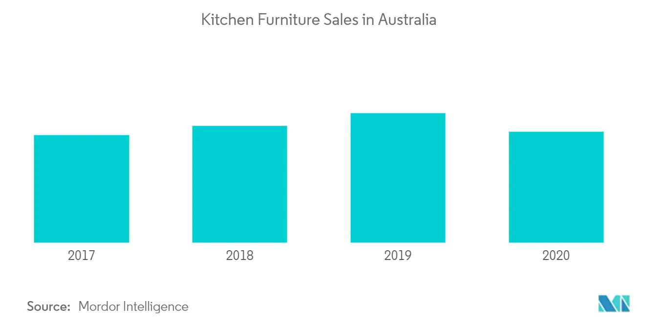 Tendencias del mercado de muebles de cocina de Australia