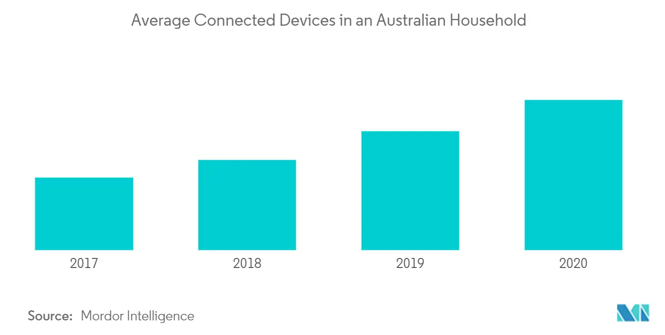 Average Connected Devices