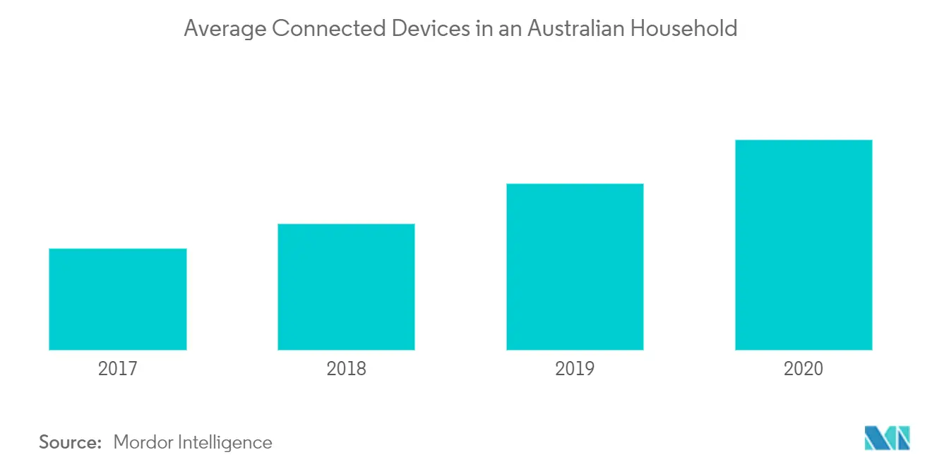 Informe del mercado de muebles de cocina de Australia