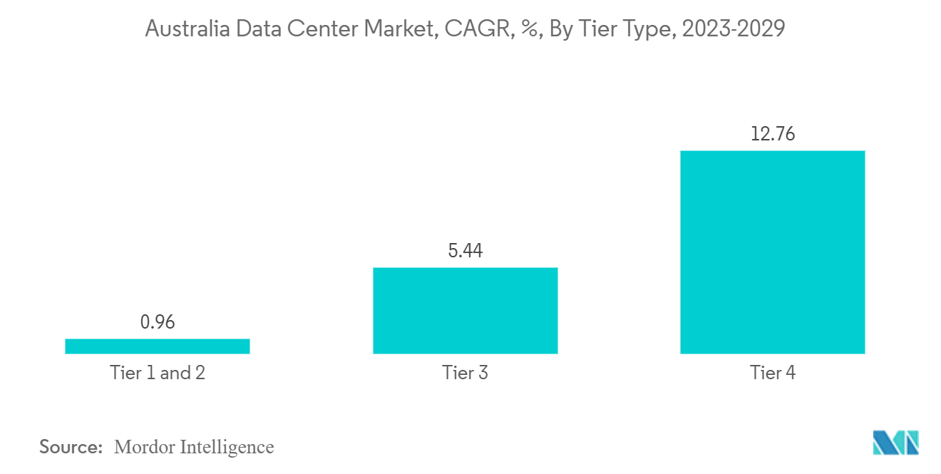 호주 데이터 센터 시장, CAGR, %, 계층 유형별, 2023-2029