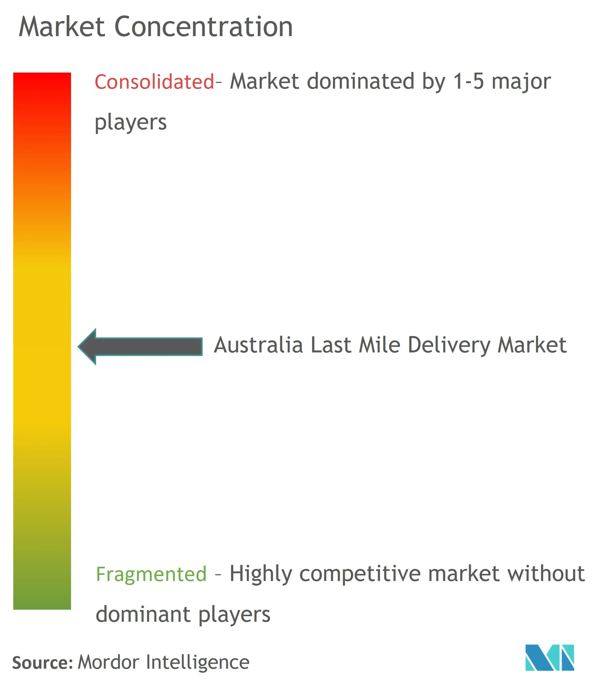 Australia Last Mile Delivery Market Concentration