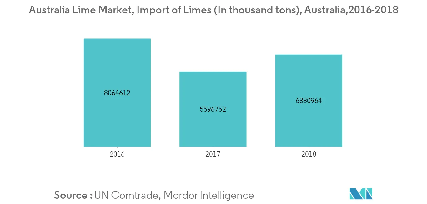 Australia Lime Market Trends