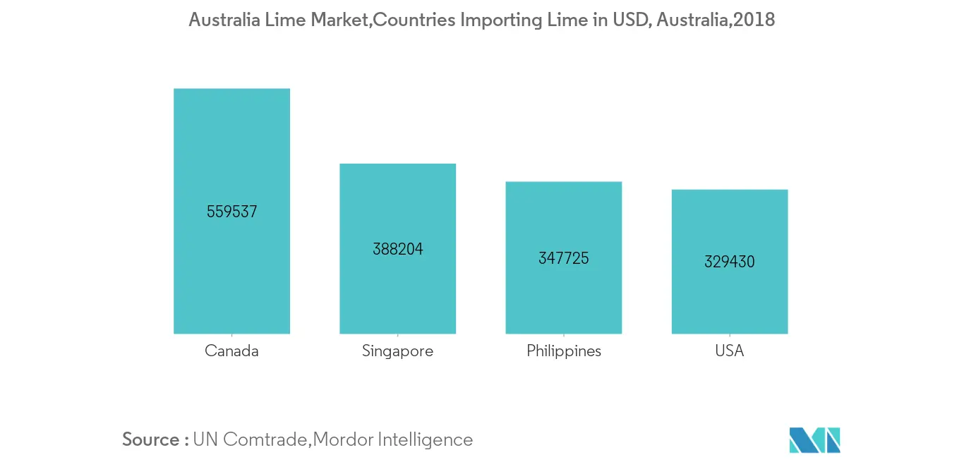 Australia Lime Market Growth