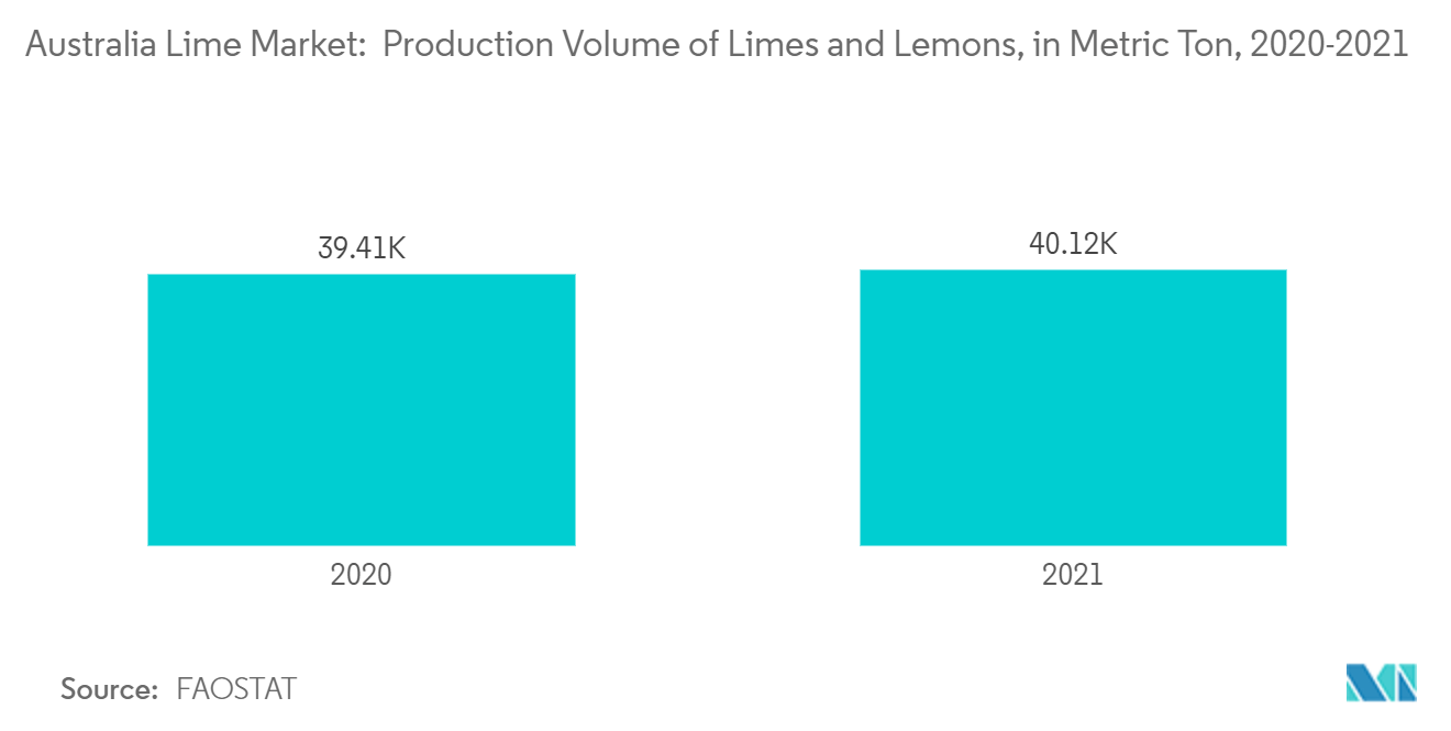 オーストラリアの石灰市場 ライムとレモンの生産量（メートルトン）（2020-2021年