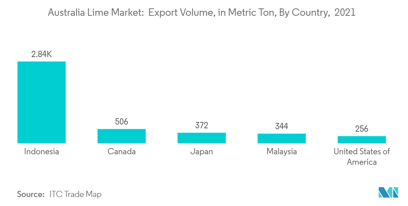 オーストラリアの石灰市場 輸出量（メートル・トン）：国別、2021年