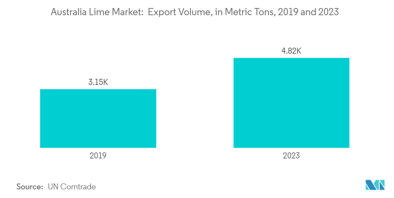 Australia Lime Market:  Export Volume, in Metric Tons, 2019 and 2023