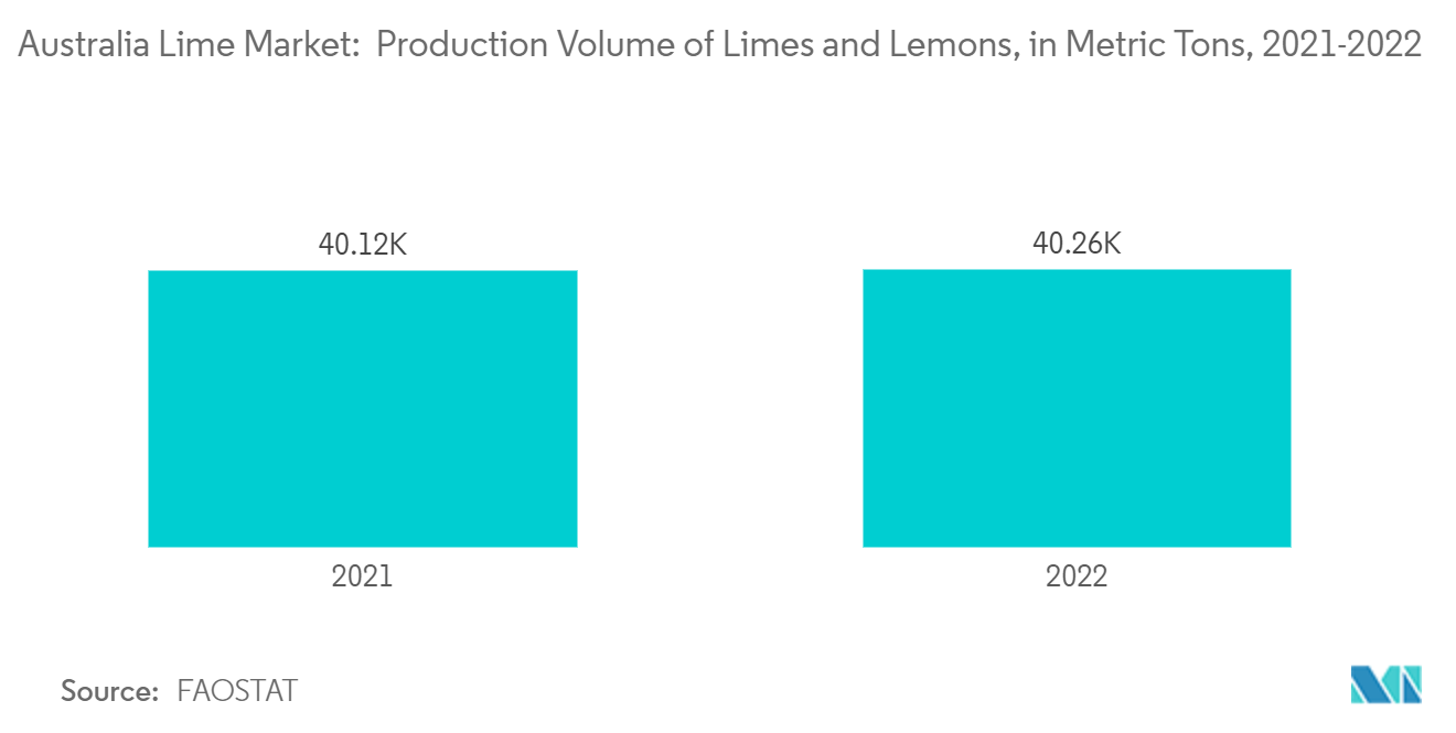 Australia Lime Market:  Production Volume of Limes and Lemons, in Metric Tons, 2021-2022