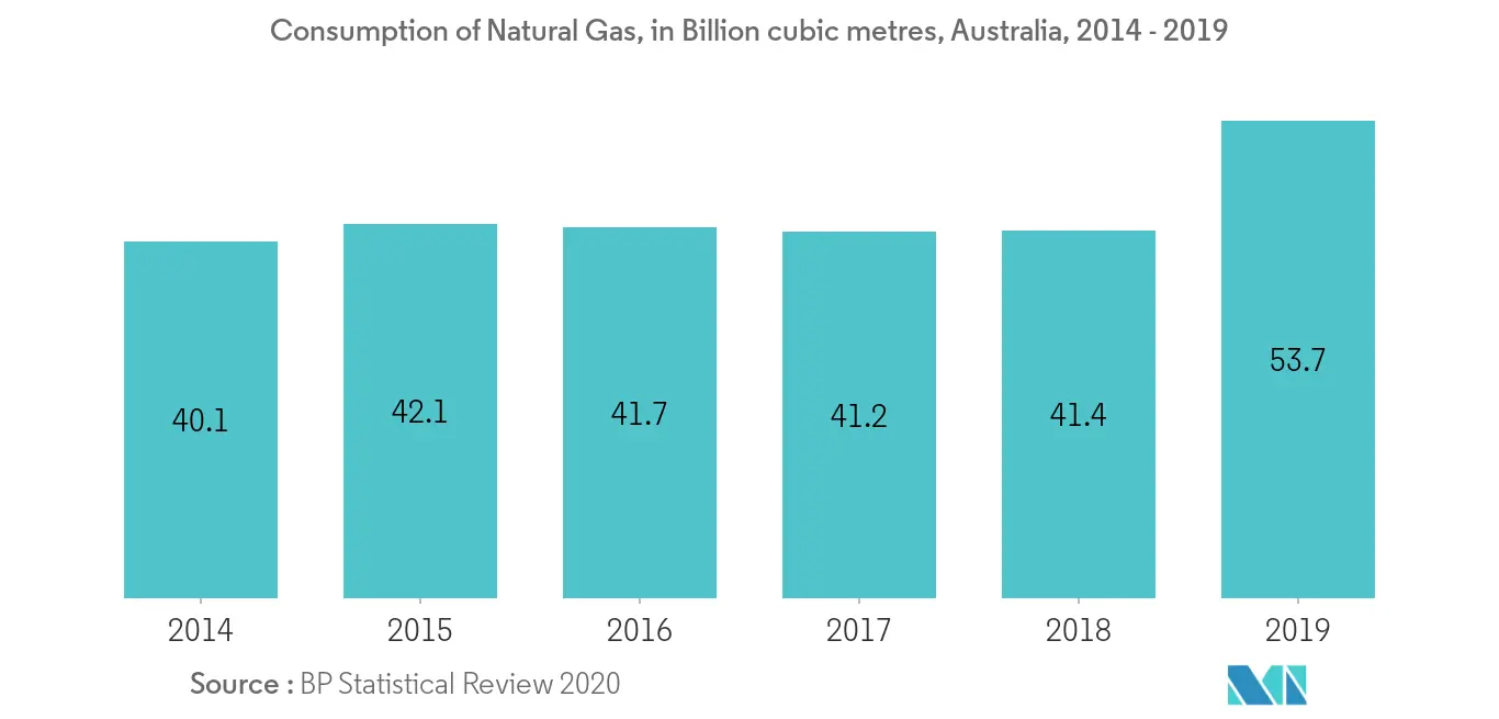 Australia Consumption of Natural Gas, in Billion cubic metres, 2014 - 2019