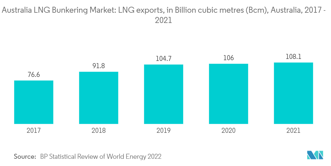 オーストラリアLNGバンカリング市場：LNG輸出量（億立方メートル（Bcm））、オーストラリア、2017年～2021年