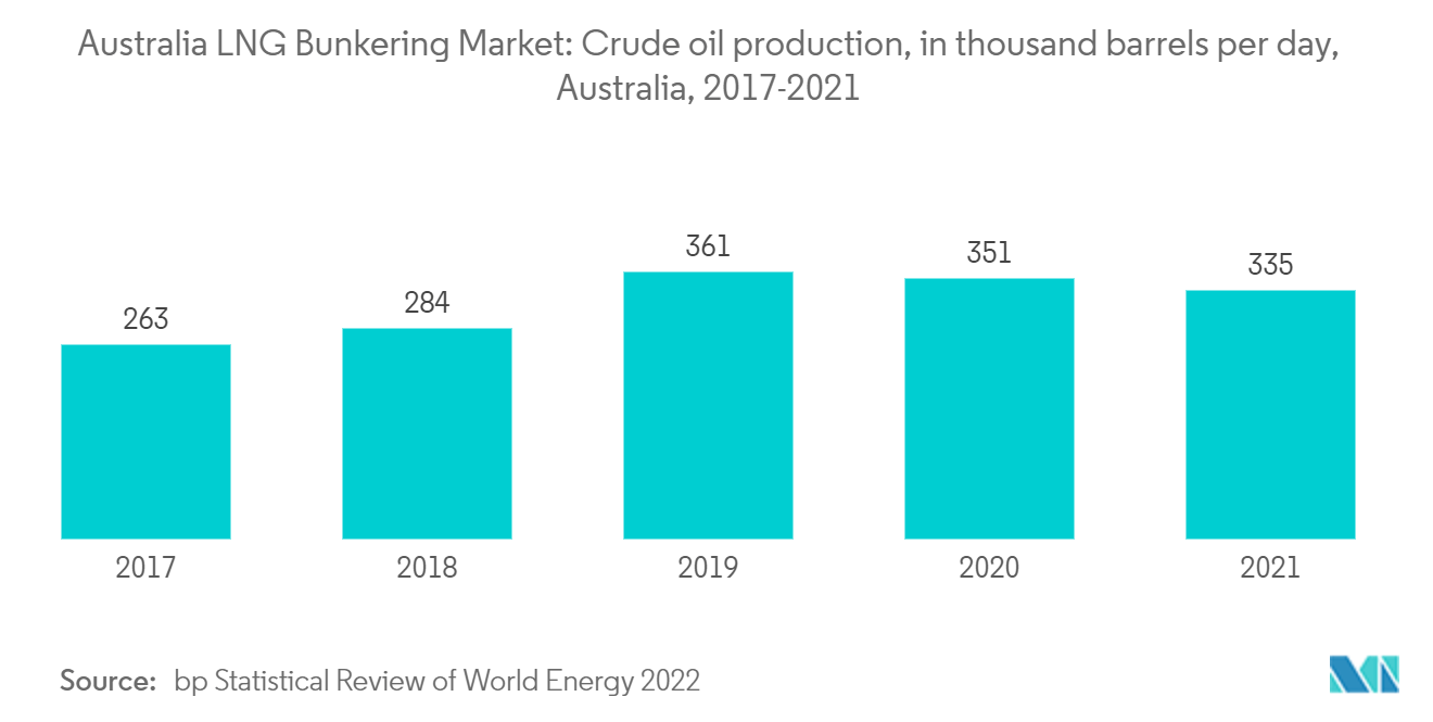 Рынок бункеровки СПГ Австралии добыча сырой нефти, в тысячах баррелей в день, Австралия, 2017-2021 гг.