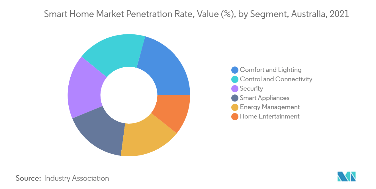 Smart Home Market Penetration Rate