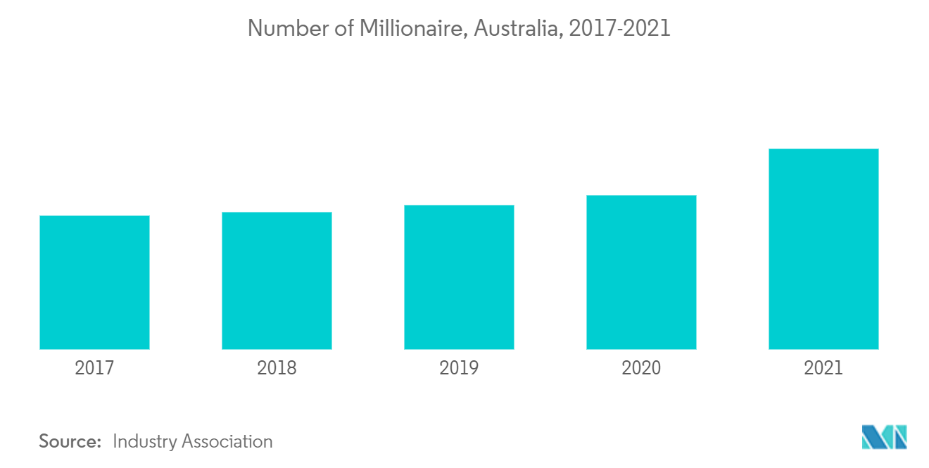 オーストラリアの高級住宅不動産市場：億万長者の数（オーストラリア、2017年～2021年 