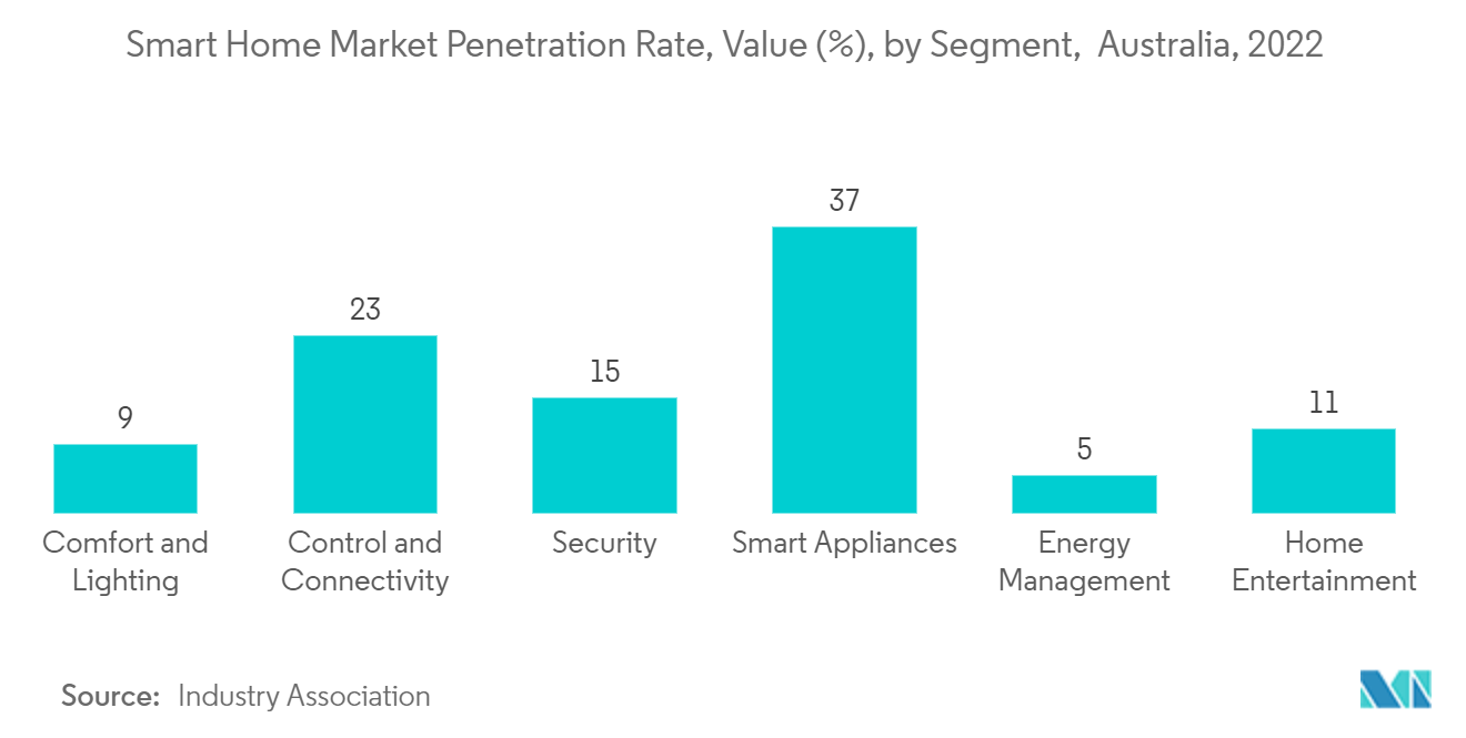 Australia Luxury Residential Real Estate Market: Smart Home Market Penetration Rate, Value (%), by Segment, Australia, 2022