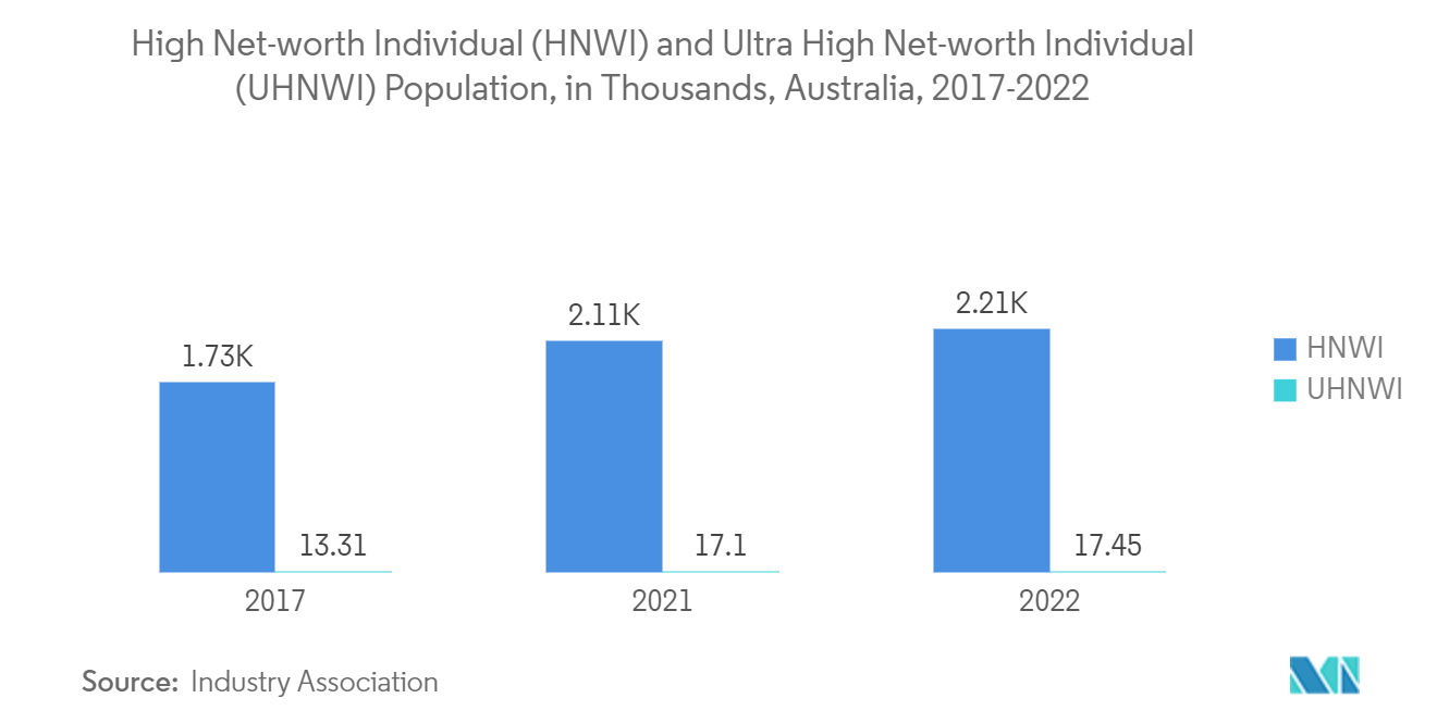 澳大利亚豪华住宅房地产市场：2017-2022 年澳大利亚高净值个人 (HNWI) 和超高净值个人 (UHNWI) 人口（以千计）