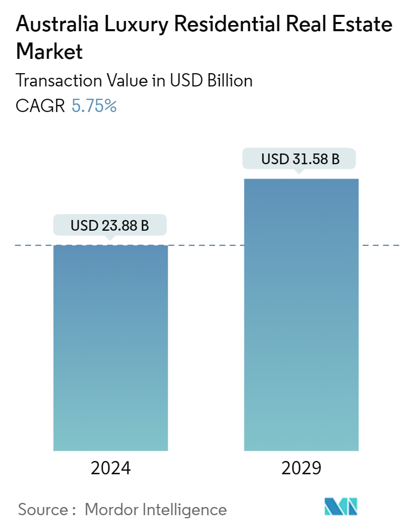 Australia Luxury Residential Real Estate Market Summary