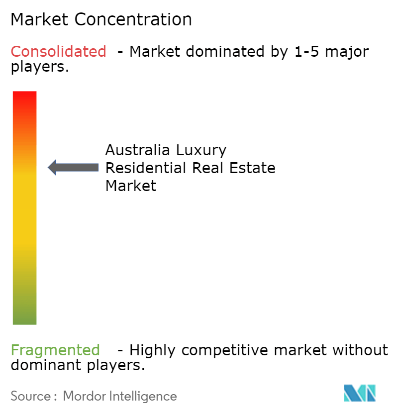 Australia Luxury Residential Real Estate Market Concentration