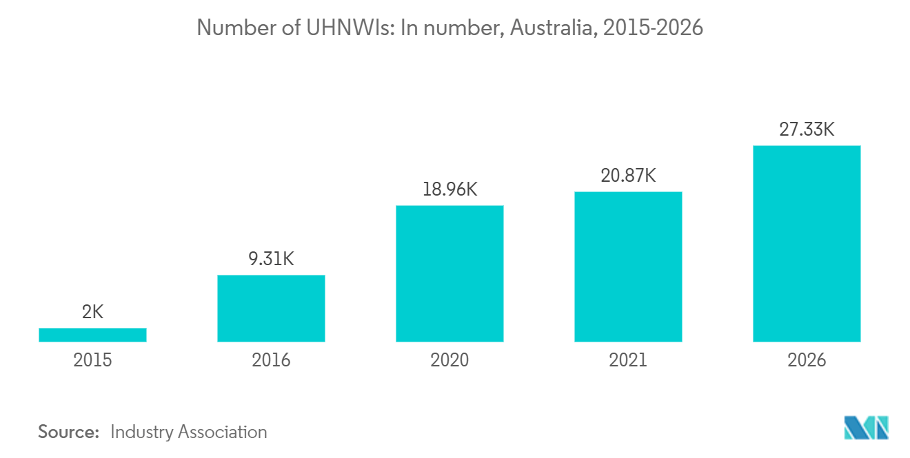 Australia Luxury Residential Real Estate Market: Number of UHNWIs: In number, Australia, 2015-2026