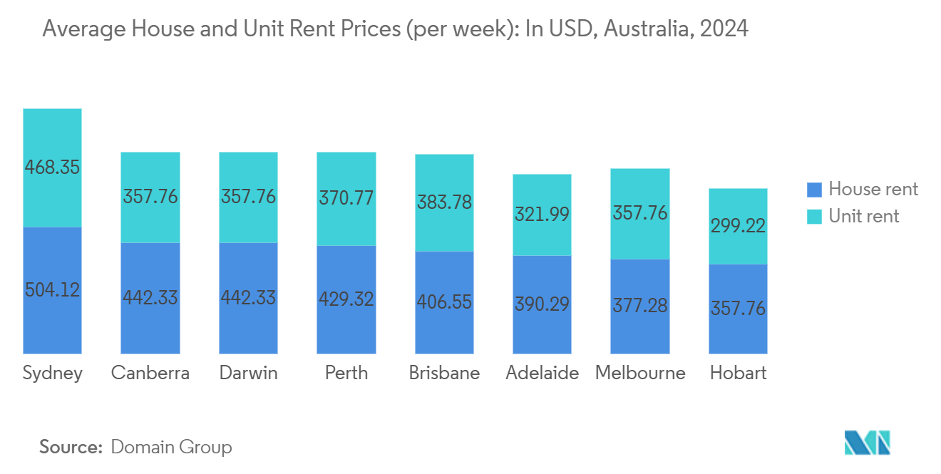 Australia Luxury Residential Real Estate Market: Average House and Unit Rent Prices (per week): In USD, Australia, 2024