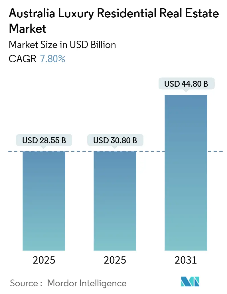 Australia Luxury Residential Real Estate Market (2025 - 2031)