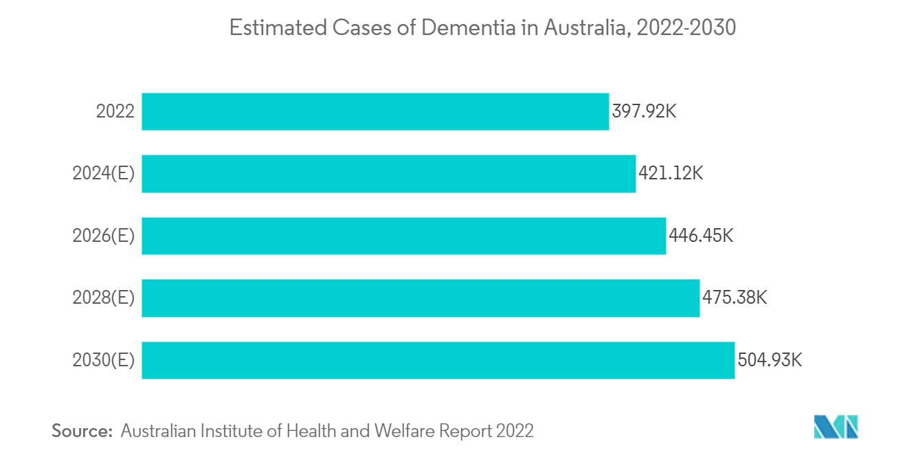 Dementia Data