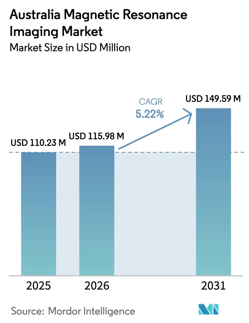 Australia Magnetic Resonance Imaging Market Summary