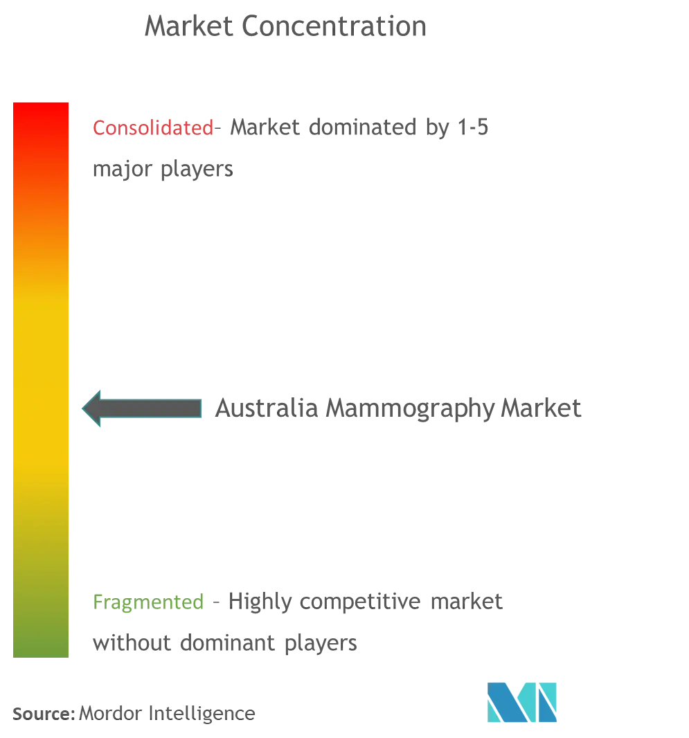 Australia Mammography Market Concentration