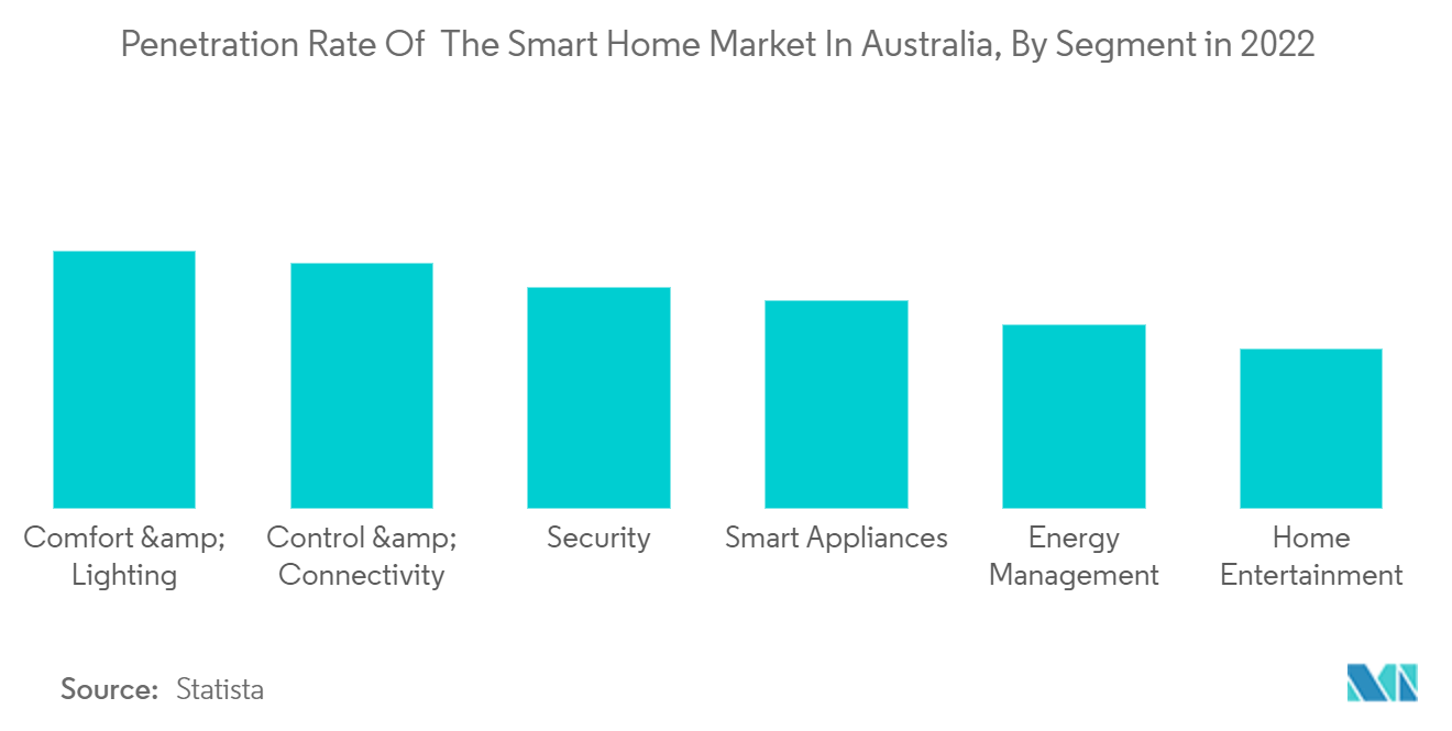 سوق المراتب في أستراليا معدل تغلغل سوق المنازل الذكية في أستراليا ، حسب القطاع في عام 2022