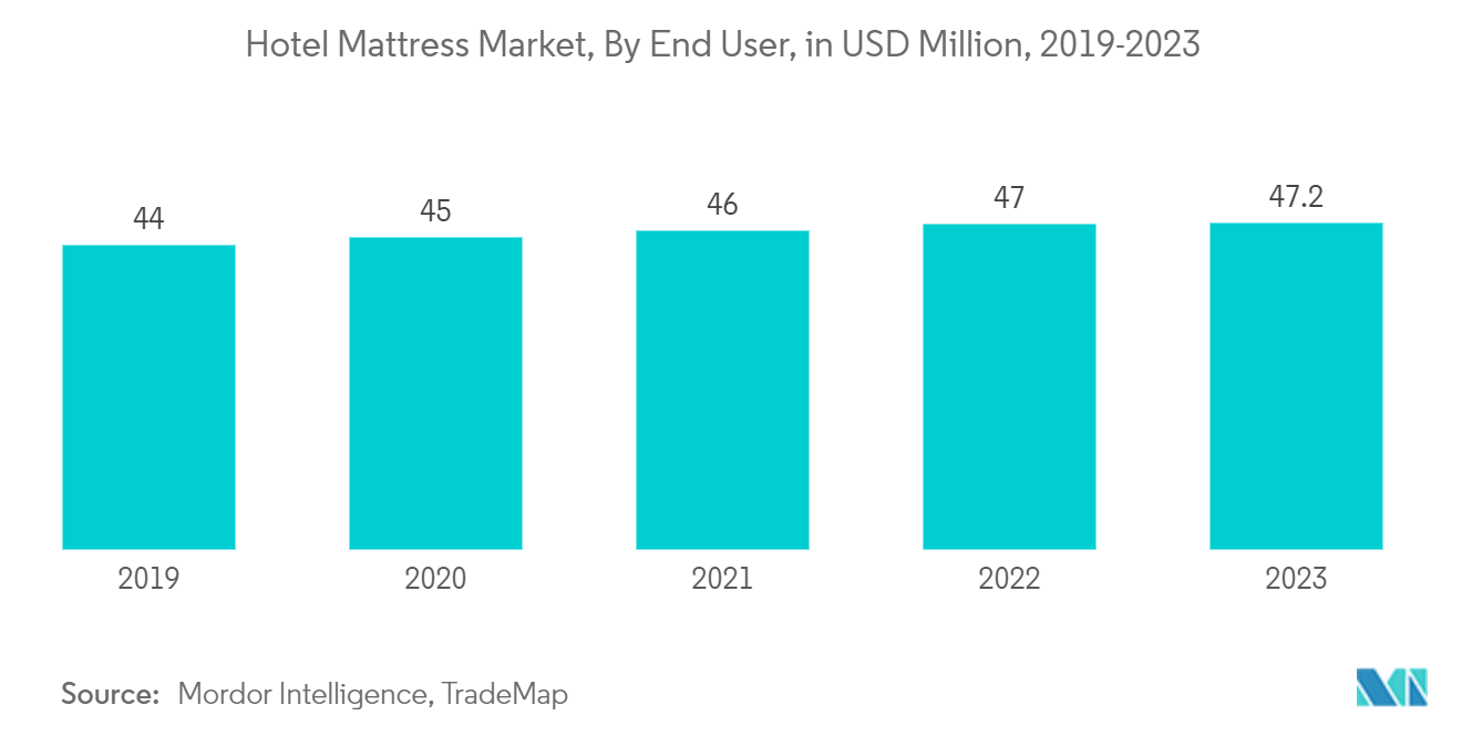 Australia Mattress Market: Hotel Mattress Market, By End User, in USD Million, 2017-2026