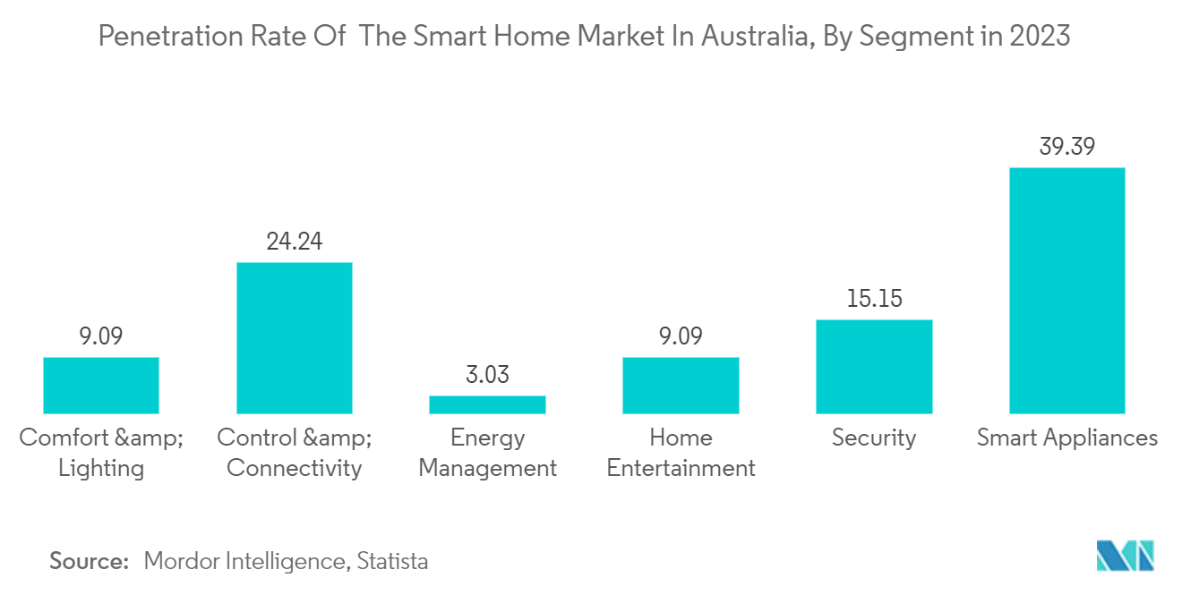 Australia Mattress Market: Penetration Rate Of  The Smart Home Market In Australia, By Segment in 2022