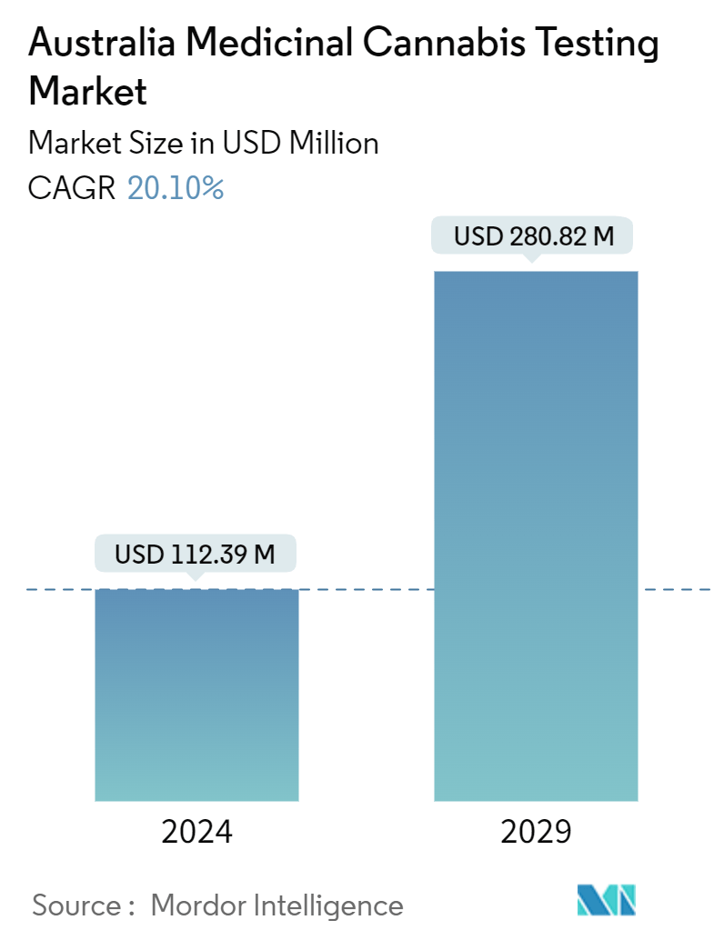 Australia Medicinal Cannabis Testing Market Summary