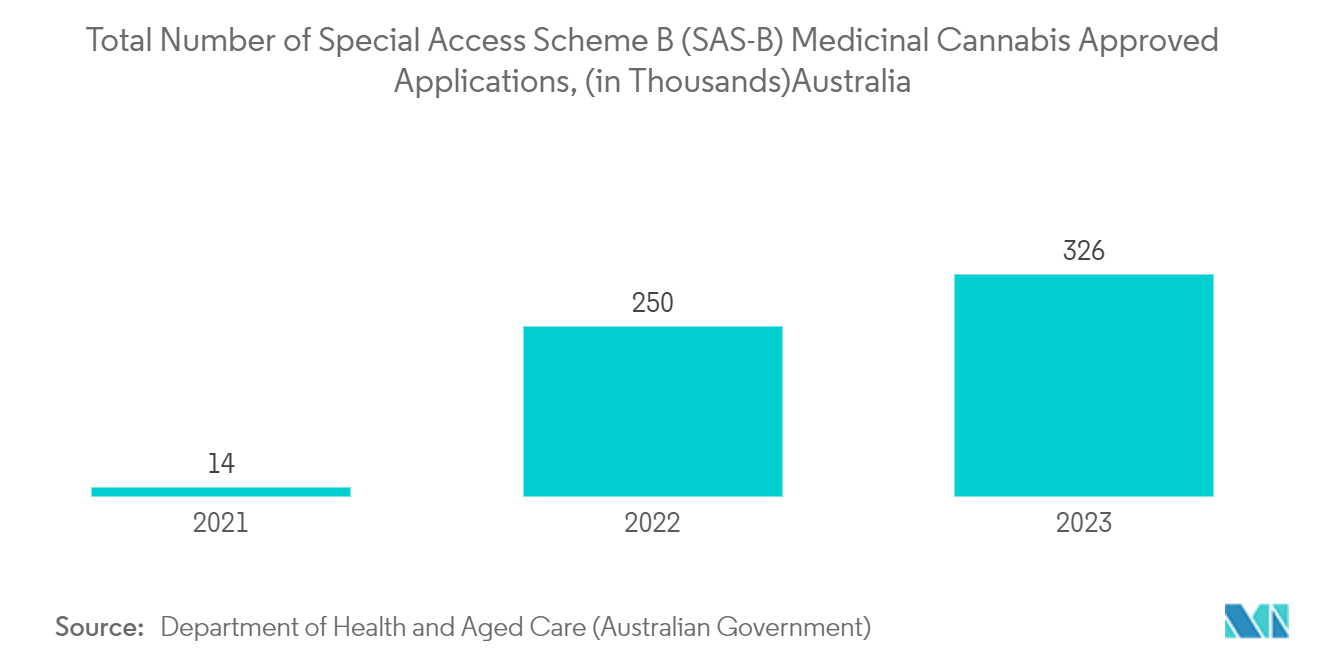 Australia Medicinal Cannabis Testing Market: Total Number of Special Access Scheme B (SAS-B) Medicinal Cannabis Approved Applications, (in Thousands)Australia