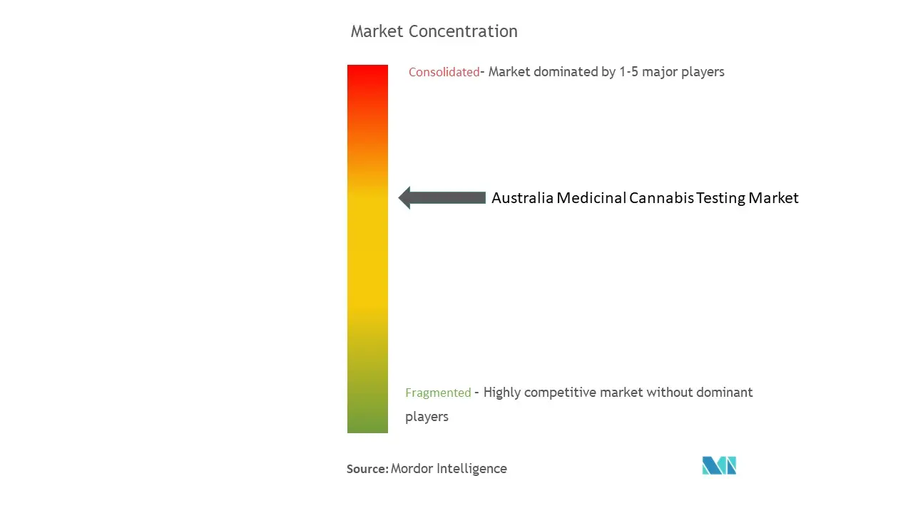 Australia Medicinal Cannabis Testing Market Concentation