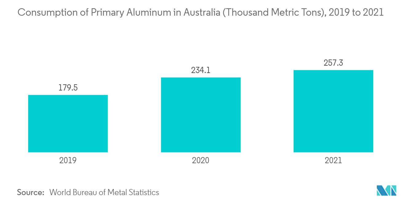 オーストラリアの金属包装市場-オーストラリアの一次アルミニウム消費量（千トン）、2019〜2021年